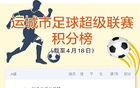 运城市足球超级联赛积分榜（截至4月18日）